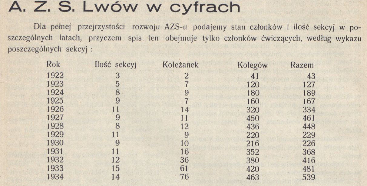 Za: „„Zamiast uroczystości jubileuszowych z okazji 10-lecia Akademickiego Związku Sportowego”, Lwów 1934, s. 28.